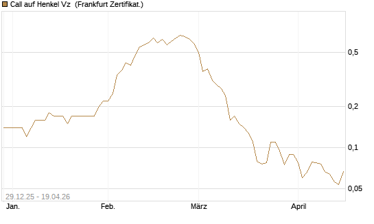 Call auf Henkel Vz [BNP Paribas Emissions- und Handelsges.] Chart