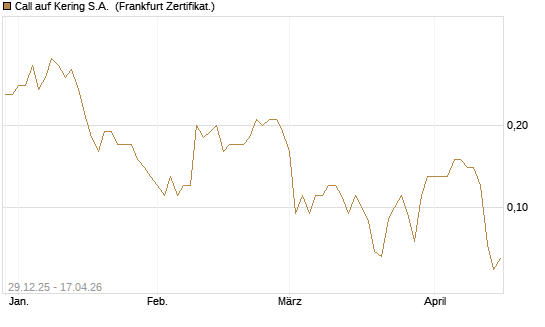 Call auf Kering S.A. [BNP Paribas Emissions- und Handelsges.] Chart