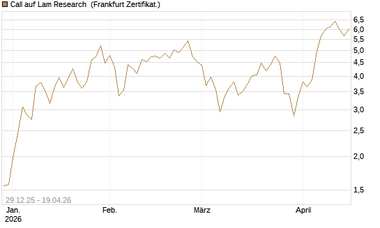 Call auf Lam Research [BNP Paribas Emissions- und Handelsges.] Chart
