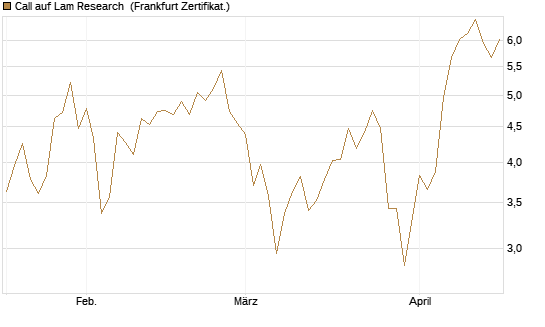 Call auf Lam Research [BNP Paribas Emissions- und Handelsges.] Chart
