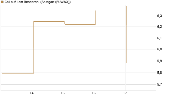 Call auf Lam Research [BNP Paribas Emissions- und Handelsges.] Chart