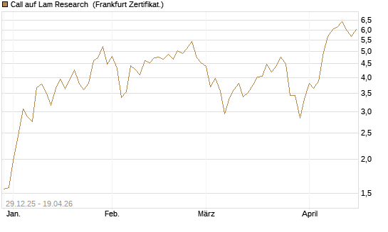Call auf Lam Research [BNP Paribas Emissions- und Handelsges.] Chart