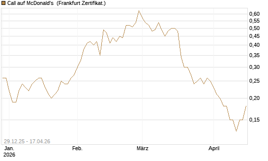 Call auf McDonald's [BNP Paribas Emissions- und Handelsges.] Chart