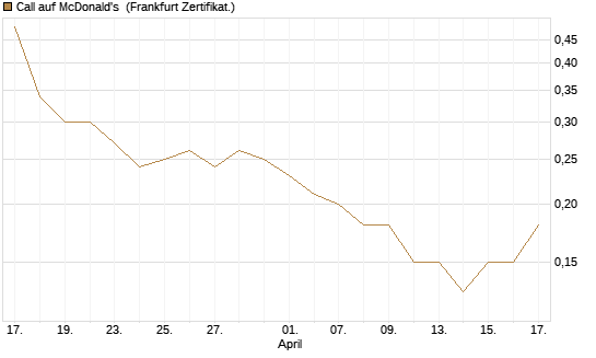 Call auf McDonald's [BNP Paribas Emissions- und Handelsges.] Chart