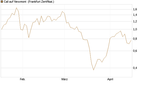 Call auf Newmont [BNP Paribas Emissions- und Handelsges.] Chart
