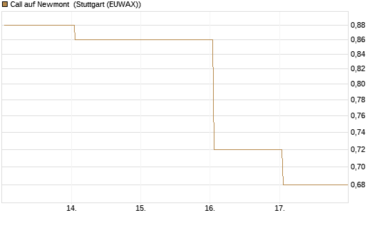 Call auf Newmont [BNP Paribas Emissions- und Handelsges.] Chart