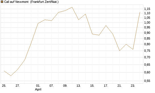 Call auf Newmont [BNP Paribas Emissions- und Handelsges.] Chart