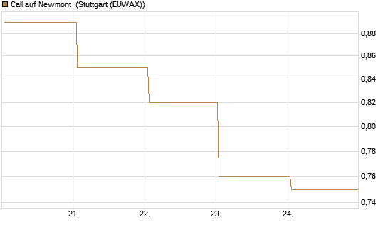 Call auf Newmont [BNP Paribas Emissions- und Handelsges.] Chart