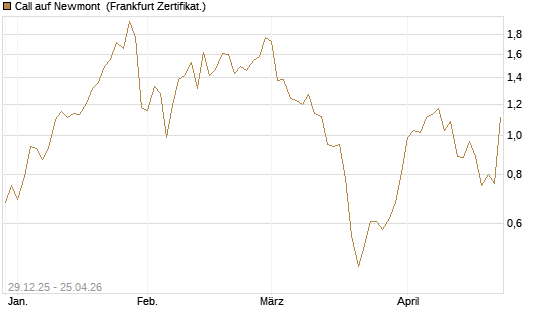 Call auf Newmont [BNP Paribas Emissions- und Handelsges.] Chart