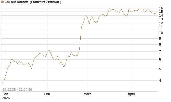 Call auf Nordex [BNP Paribas Emissions- und Handelsges.] Chart