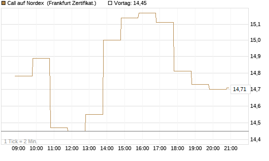 Call auf Nordex [BNP Paribas Emissions- und Handelsges.] Chart