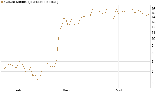 Call auf Nordex [BNP Paribas Emissions- und Handelsges.] Chart
