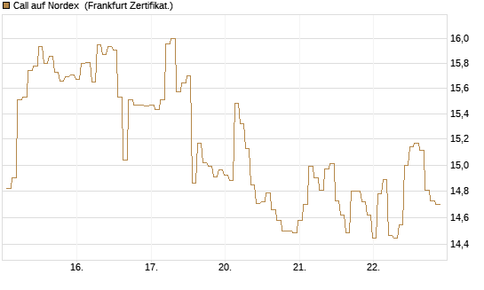 Call auf Nordex [BNP Paribas Emissions- und Handelsges.] Chart