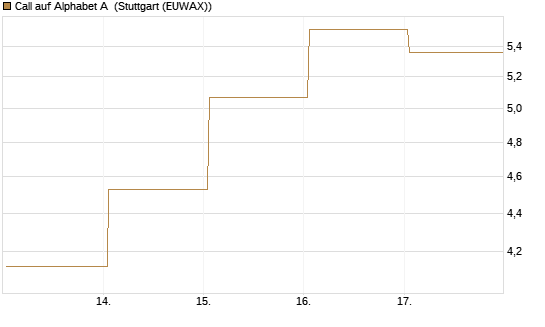 Call auf Alphabet A [BNP Paribas Emissions- und Handelsges.] Chart