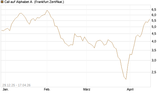 Call auf Alphabet A [BNP Paribas Emissions- und Handelsges.] Chart