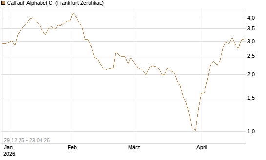 Call auf Alphabet C [BNP Paribas Emissions- und Handelsges.] Chart