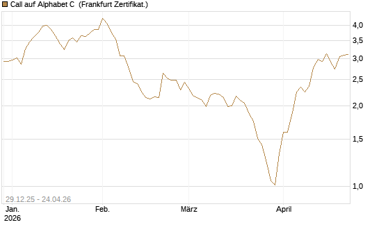 Call auf Alphabet C [BNP Paribas Emissions- und Handelsges.] Chart