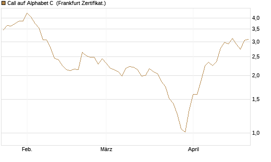 Call auf Alphabet C [BNP Paribas Emissions- und Handelsges.] Chart
