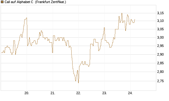 Call auf Alphabet C [BNP Paribas Emissions- und Handelsges.] Chart