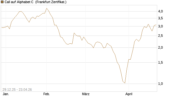 Call auf Alphabet C [BNP Paribas Emissions- und Handelsges.] Chart