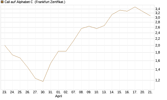 Call auf Alphabet C [BNP Paribas Emissions- und Handelsges.] Chart