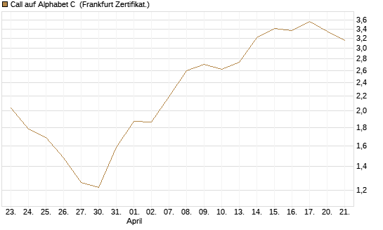 Call auf Alphabet C [BNP Paribas Emissions- und Handelsges.] Chart