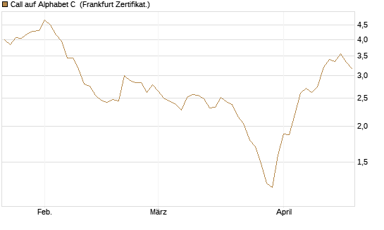 Call auf Alphabet C [BNP Paribas Emissions- und Handelsges.] Chart