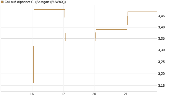 Call auf Alphabet C [BNP Paribas Emissions- und Handelsges.] Chart