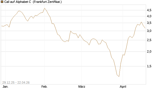 Call auf Alphabet C [BNP Paribas Emissions- und Handelsges.] Chart