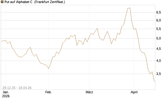 Put auf Alphabet C [BNP Paribas Emissions- und Handelsges.] Chart
