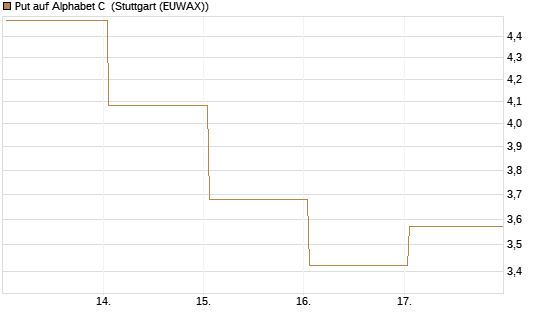 Put auf Alphabet C [BNP Paribas Emissions- und Handelsges.] Chart