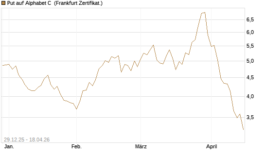 Put auf Alphabet C [BNP Paribas Emissions- und Handelsges.] Chart