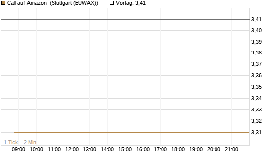Call auf Amazon [BNP Paribas Emissions- und Handelsges.] Chart