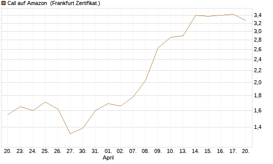 Call auf Amazon [BNP Paribas Emissions- und Handelsges.] Chart