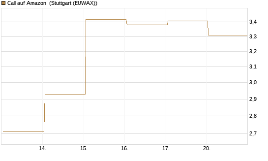 Call auf Amazon [BNP Paribas Emissions- und Handelsges.] Chart