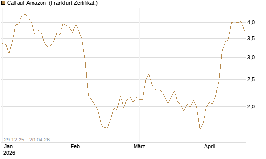 Call auf Amazon [BNP Paribas Emissions- und Handelsges.] Chart