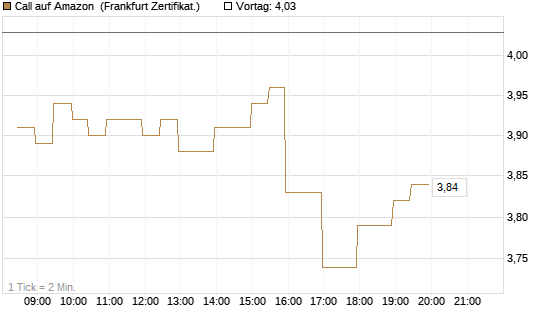 Call auf Amazon [BNP Paribas Emissions- und Handelsges.] Chart