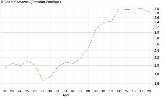 Call auf Amazon [BNP Paribas Emissions- und Handelsges.] Chart