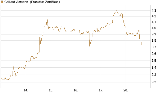 Call auf Amazon [BNP Paribas Emissions- und Handelsges.] Chart