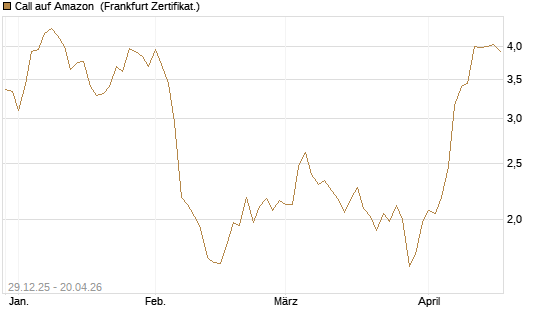 Call auf Amazon [BNP Paribas Emissions- und Handelsges.] Chart