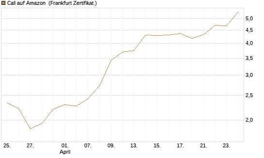Call auf Amazon [BNP Paribas Emissions- und Handelsges.] Chart