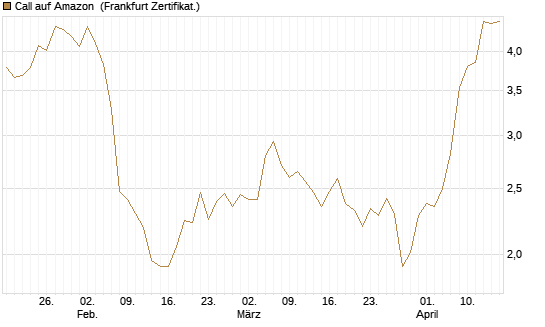 Call auf Amazon [BNP Paribas Emissions- und Handelsges.] Chart