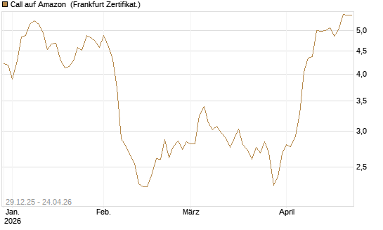 Call auf Amazon [BNP Paribas Emissions- und Handelsges.] Chart