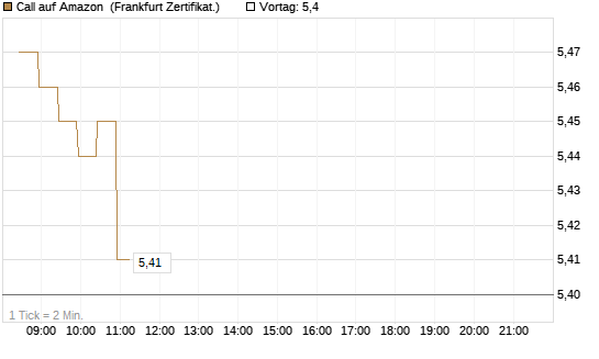 Call auf Amazon [BNP Paribas Emissions- und Handelsges.] Chart