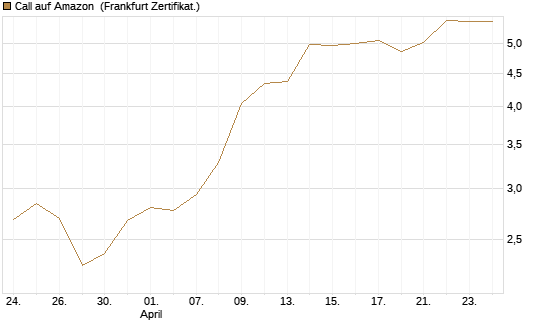 Call auf Amazon [BNP Paribas Emissions- und Handelsges.] Chart