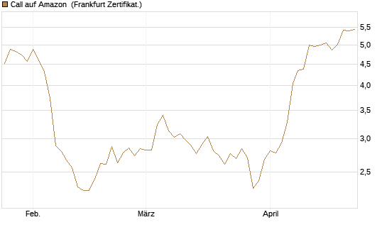 Call auf Amazon [BNP Paribas Emissions- und Handelsges.] Chart