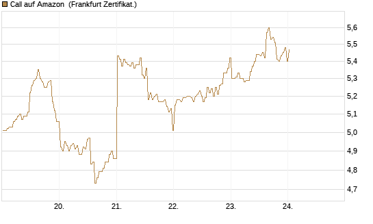Call auf Amazon [BNP Paribas Emissions- und Handelsges.] Chart