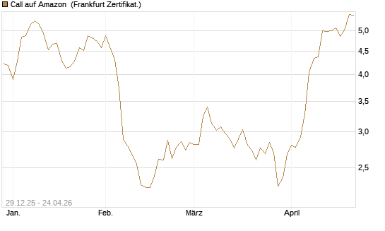 Call auf Amazon [BNP Paribas Emissions- und Handelsges.] Chart