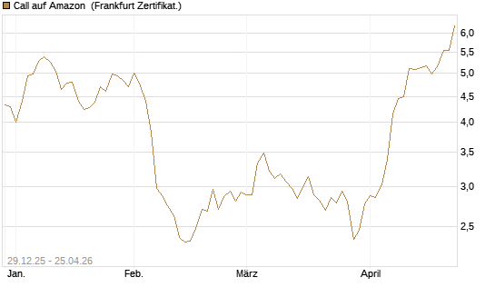 Call auf Amazon [BNP Paribas Emissions- und Handelsges.] Chart