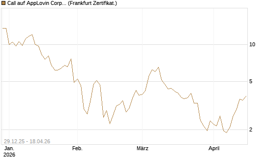 Call auf AppLovin Corp [BNP Paribas Emissions- und Handelsges.] Chart
